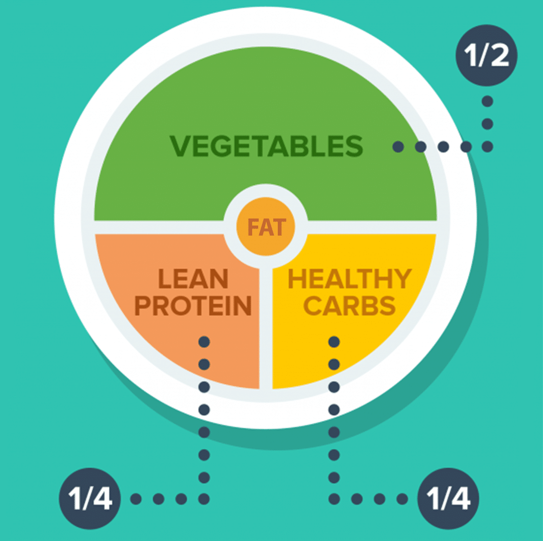 How to Build a Balanced Plate | Premier Fitness Camp