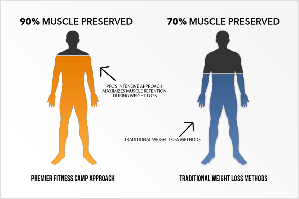 Intensive fitness programs at Premier Fitness Camp preserve 90% of muscle mass during weight loss compared to traditional methods