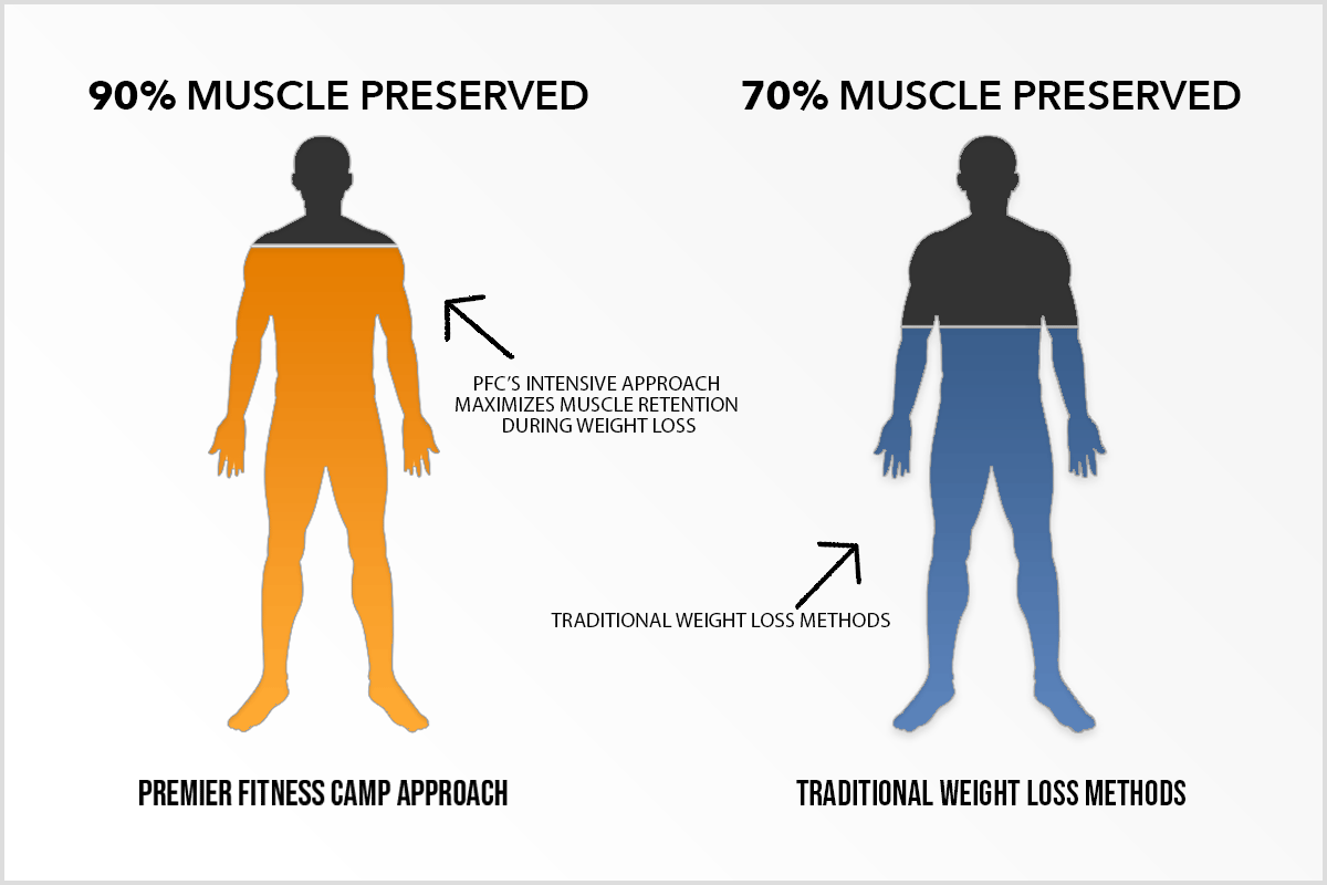 Comparison of muscle preservation during weight loss showing 90% muscle retention with Premier Fitness Camp's intensive approach versus 70% with traditional weight loss methods, illustrated by two human silhouettes